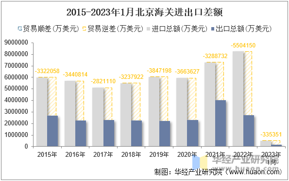 2015-2023年1月北京海关进出口差额