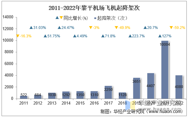 2011-2022年黎平机场飞机起降架次