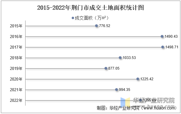 2015-2022年荆门市成交土地面积统计图