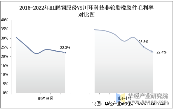 2016-2022年H1鹏翎股份VS川环科技非轮胎橡胶件毛利率对比图