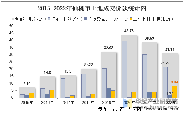 2015-2022年仙桃市土地成交价款统计图