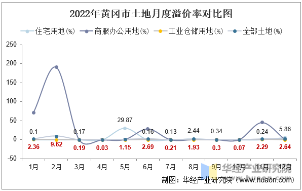 2022年黄冈市土地月度溢价率对比图