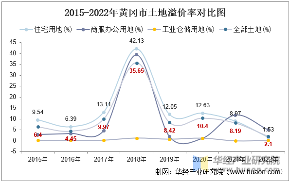 2015-2022年黄冈市土地溢价率对比图