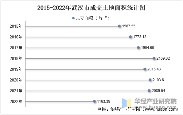 2015-2022年武汉市成交土地面积统计图
