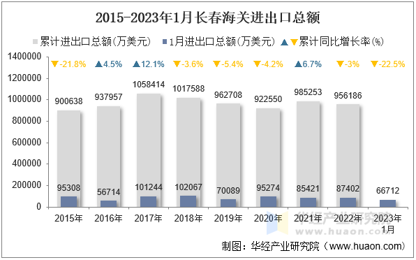 2015-2023年1月长春海关进出口总额