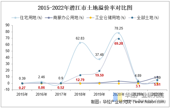 2015-2022年潜江市土地溢价率对比图