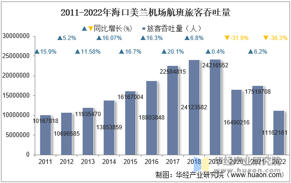 2011-2022年海口美兰机场航班旅客吞吐量