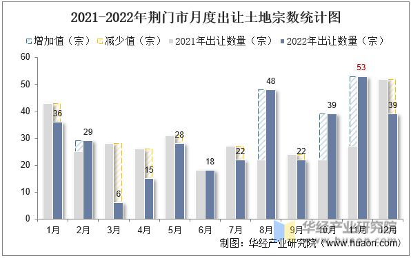 2021-2022年荆门市月度出让土地宗数统计图