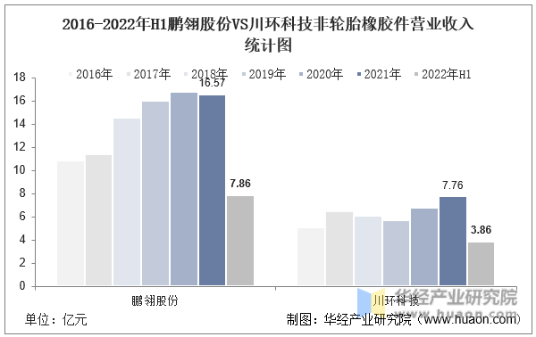 2016-2022年H1鹏翎股份VS川环科技非轮胎橡胶件营业收入统计图