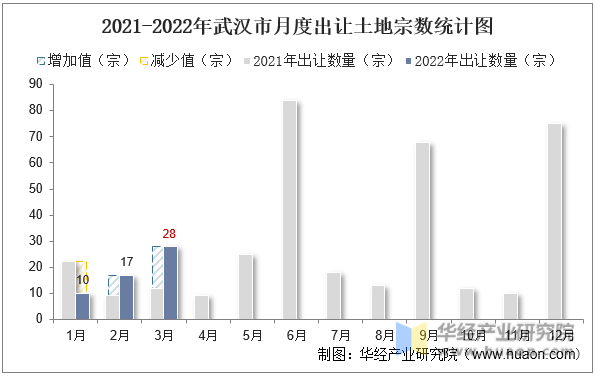 2021-2022年武汉市月度出让土地宗数统计图