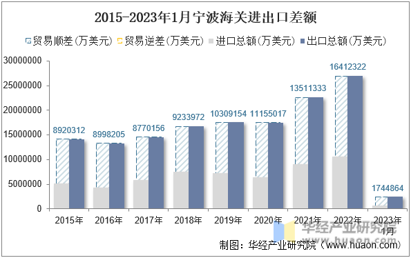 2015-2023年1月宁波海关进出口差额