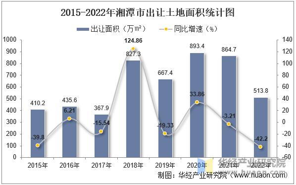 2015-2022年湘潭市出让土地面积统计图