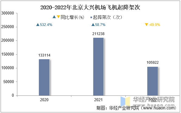 2020-2022年北京大兴机场飞机起降架次