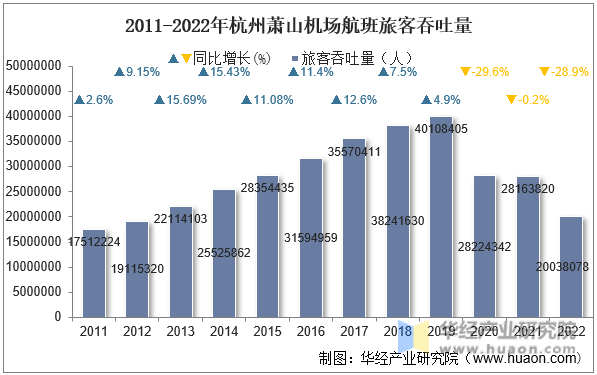 2011-2022年杭州萧山机场航班旅客吞吐量