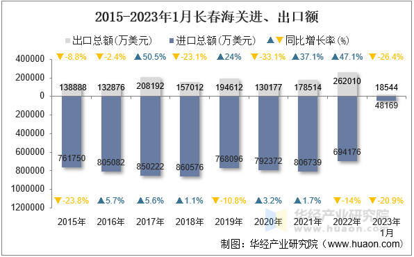 2015-2023年1月长春海关进、出口额