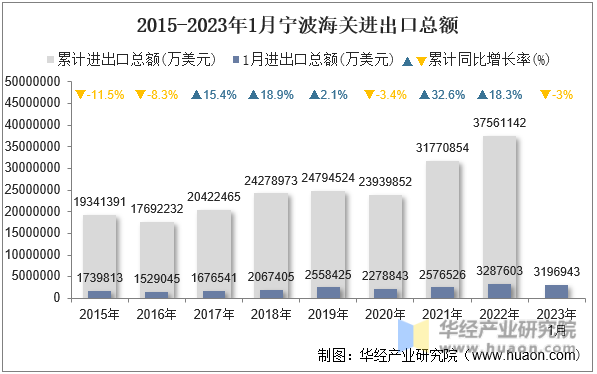 2015-2023年1月宁波海关进出口总额
