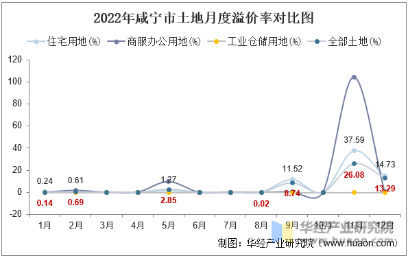 2022年咸宁市土地月度溢价率对比图