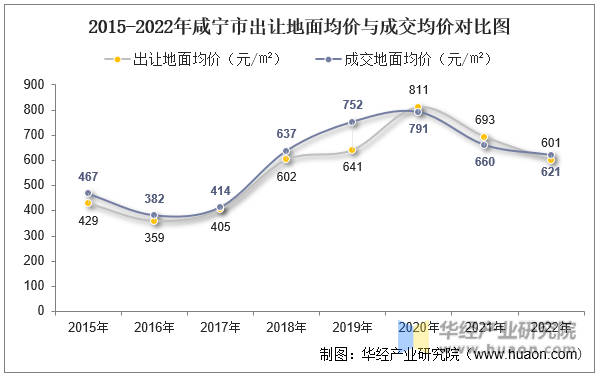 2015-2022年咸宁市出让地面均价与成交均价对比图