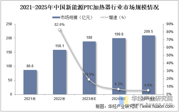 2021-2025年中国新能源PTC加热器行业市场规模情况
