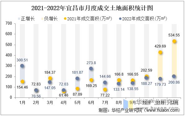 2021-2022年宜昌市月度成交土地面积统计图