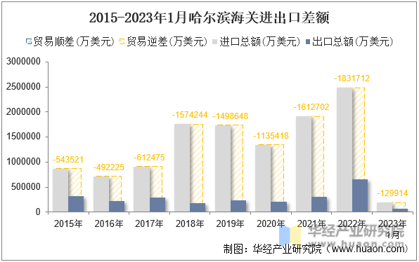 2015-2023年1月哈尔滨海关进出口差额