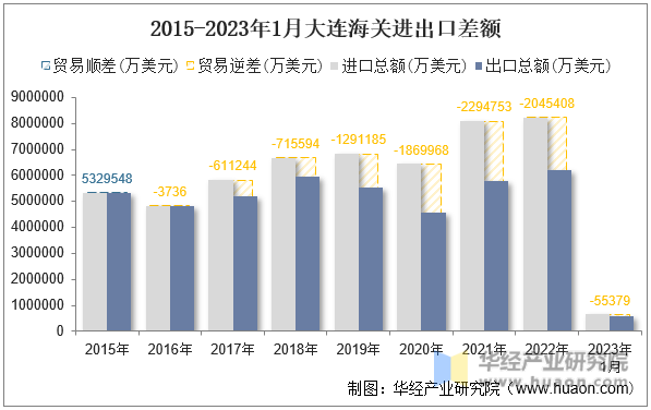 2015-2023年1月大连海关进出口差额