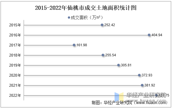 2015-2022年仙桃市成交土地面积统计图