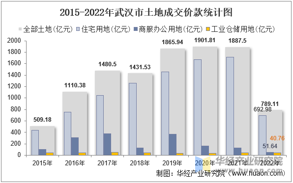 2015-2022年武汉市土地成交价款统计图