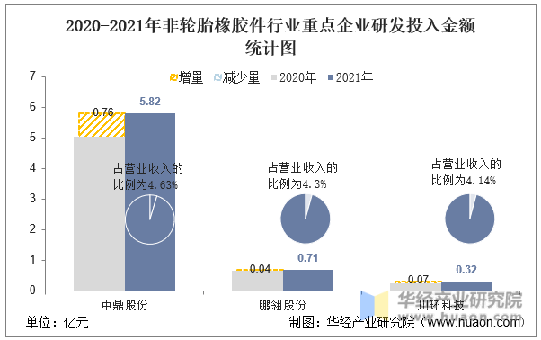 2020-2021年非轮胎橡胶件行业重点企业研发投入金额统计图