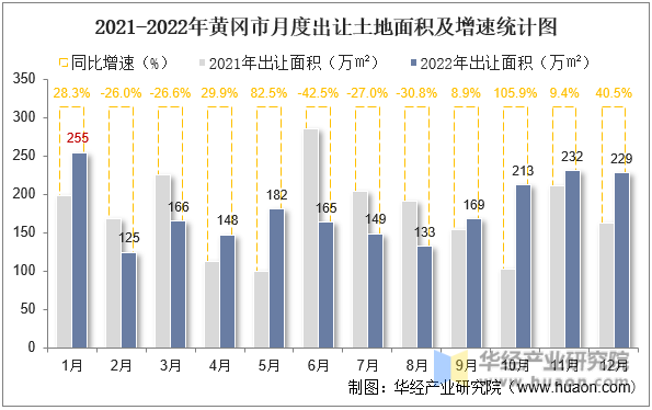 2021-2022年黄冈市月度出让土地面积及增速统计图