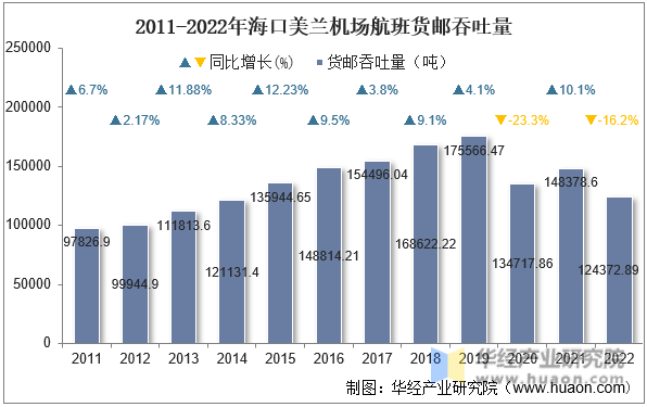 2011-2022年海口美兰机场航班货邮吞吐量