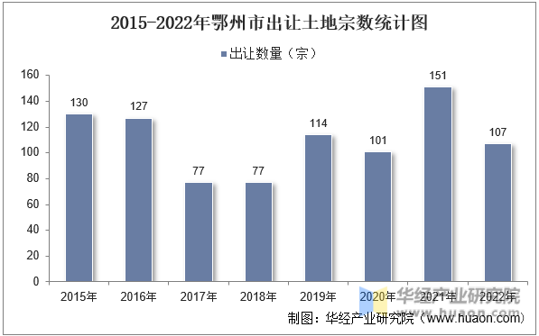 2015-2022年鄂州市出让土地宗数统计图