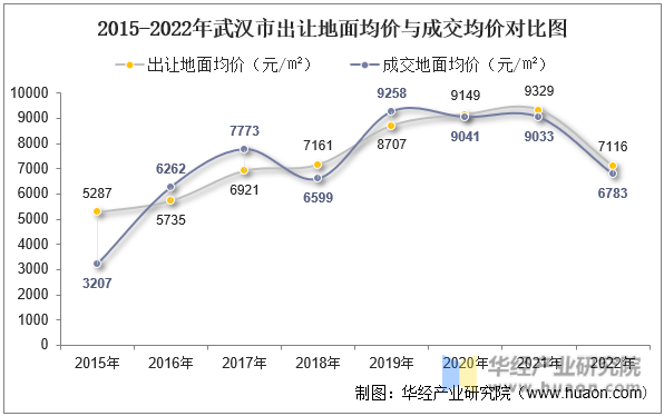 2015-2022年武汉市出让地面均价与成交均价对比图