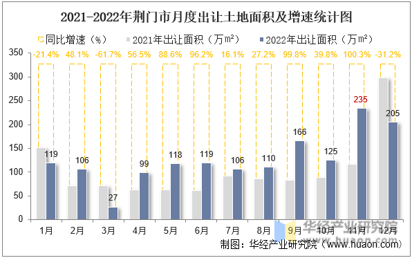 2021-2022年荆门市月度出让土地面积及增速统计图