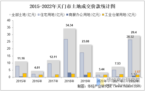 2015-2022年天门市土地成交价款统计图
