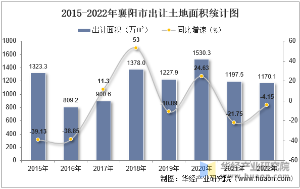 2015-2022年襄阳市出让土地面积统计图