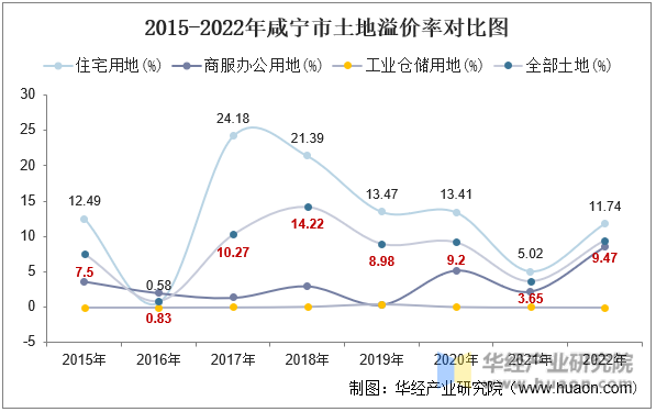 2015-2022年咸宁市土地溢价率对比图