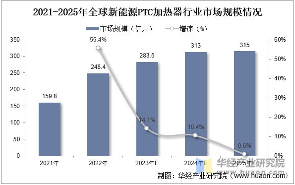 2021-2025年全球新能源PTC加热器行业市场规模情况