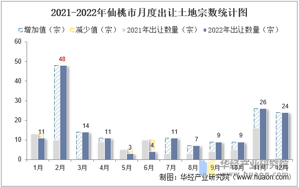 2021-2022年仙桃市月度出让土地宗数统计图