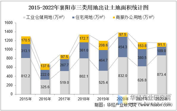 2015-2022年襄阳市三类用地出让土地面积统计图