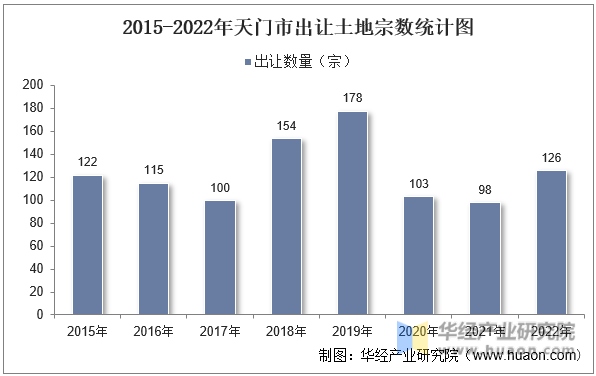 2015-2022年天门市出让土地宗数统计图