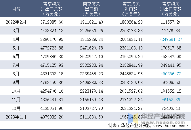 2022-2023年1月南京海关进出口月度情况统计表