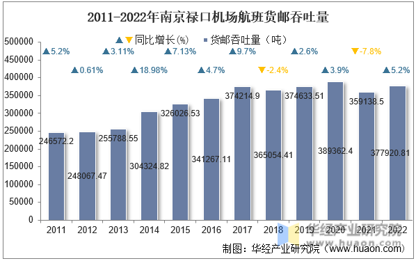 2011-2022年南京禄口机场航班货邮吞吐量