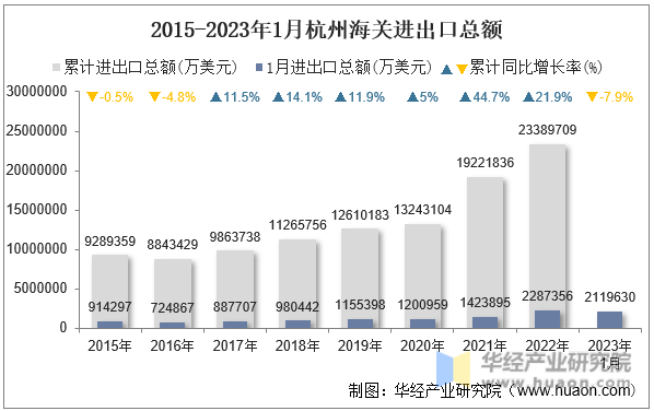2015-2023年1月杭州海关进出口总额