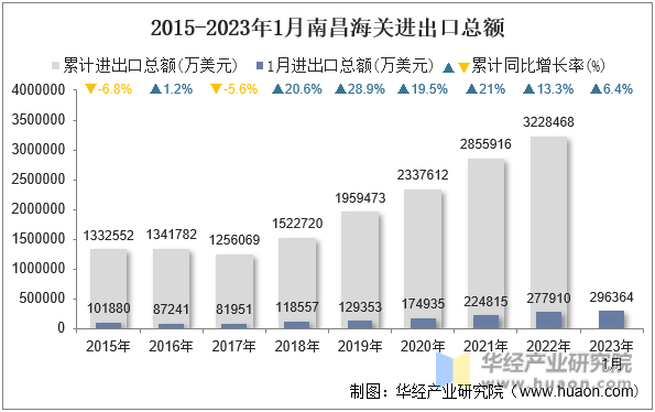 2015-2023年1月南昌海关进出口总额