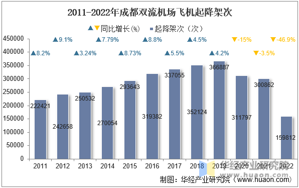 2011-2022年成都双流机场飞机起降架次