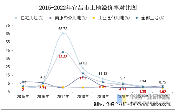 2015-2022年宜昌市土地溢价率对比图