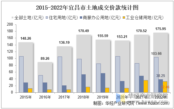 2015-2022年宜昌市土地成交价款统计图