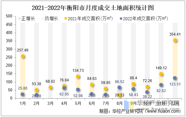 2021-2022年衡阳市月度成交土地面积统计图