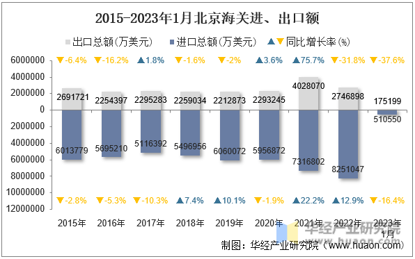 2015-2023年1月北京海关进、出口额